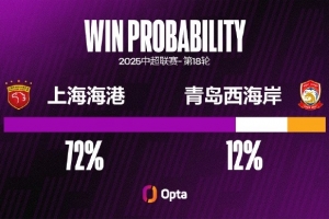 青岛西海岸近11个客场未零封，创球队在中超最长客场连续失球纪录